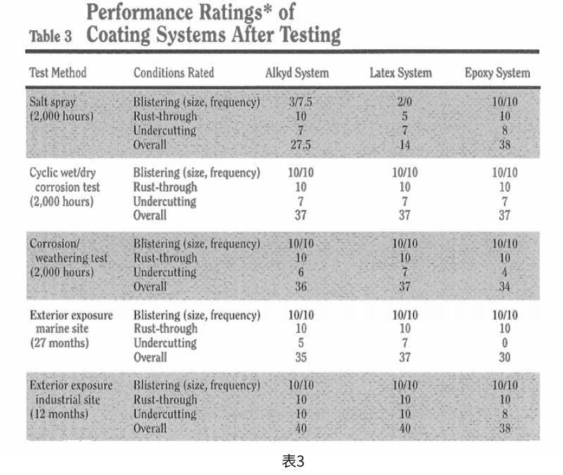 表3顯示了涂層系統(tǒng)在2000小時(shí)加速測試后以及在海洋和工業(yè)場所現(xiàn)場測試后的平均ASTM起泡等級