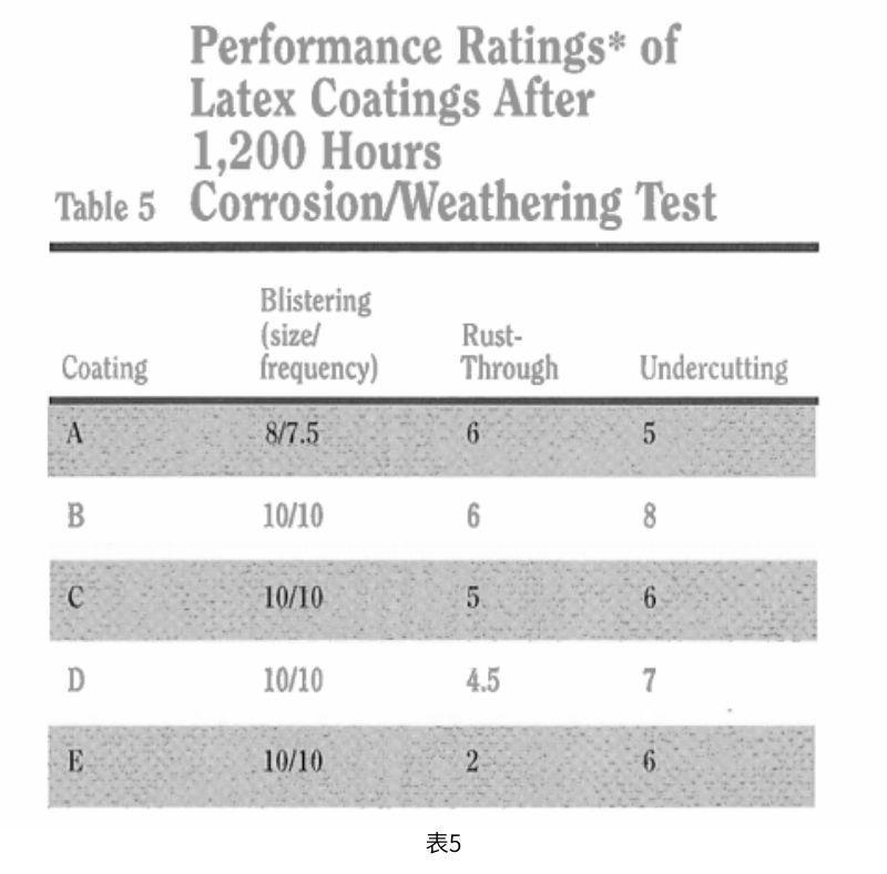 表5列出了5種實(shí)驗(yàn)性涂層在經(jīng)過1200小時(shí)的綜合腐蝕/老化試驗(yàn)后的ASTM水泡、透銹和下切等級