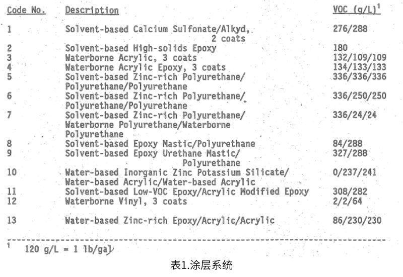表1描述了測(cè)試的13種涂層系統(tǒng)