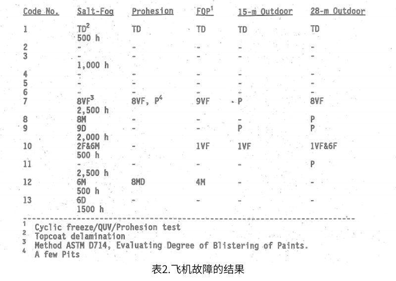 表2總結(jié)了幾個(gè)飛機(jī)故障結(jié)果