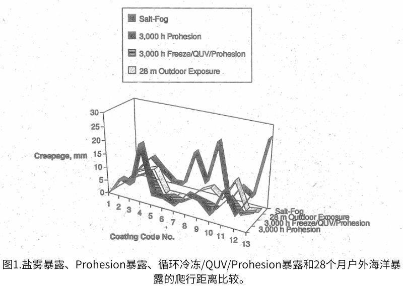 圖1.鹽霧暴露、Prohesion暴露、循環(huán)冷凍/QUV/Prohesion暴露和28個(gè)月戶外海洋暴 露的爬行距離比較