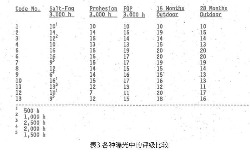 所有實(shí)驗(yàn)室測(cè)試和15個(gè)月以及28個(gè)月室外暴露的評(píng)級(jí)結(jié)果如表3所示