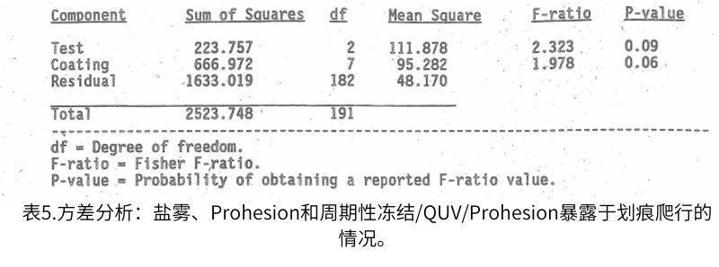 表5.方差分析：鹽霧、Prohesion和周期性凍結(jié)/QUV/Prohesion暴露于劃痕爬行的情況