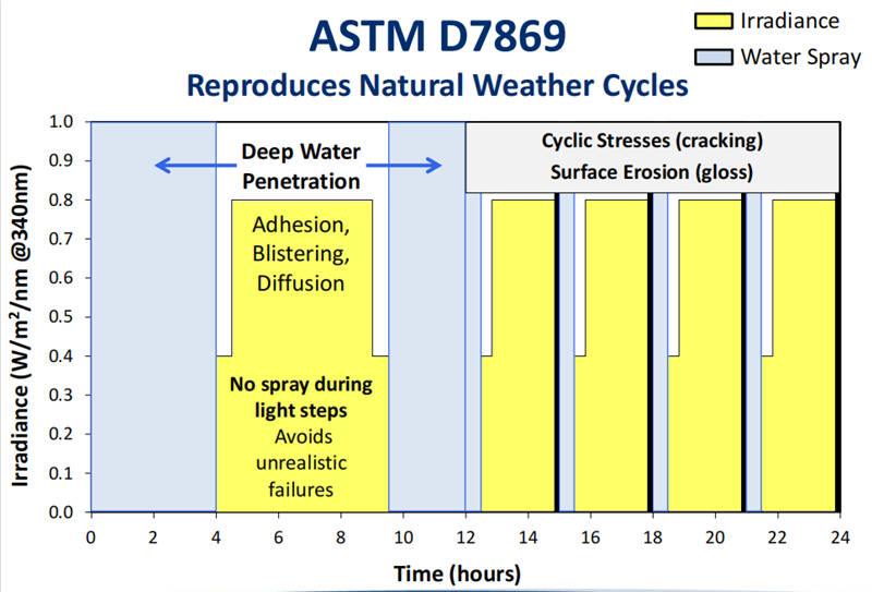 ASTM D7869重現(xiàn)自然環(huán)境下的老化情況