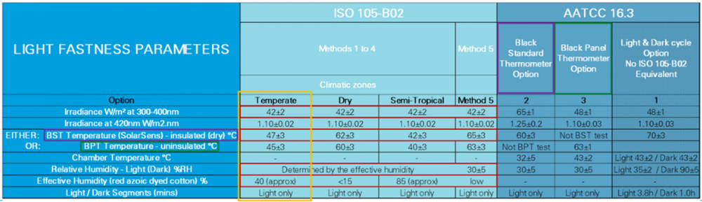 ISO 105 B02 和 AATCC 16.3有什么區(qū)別？