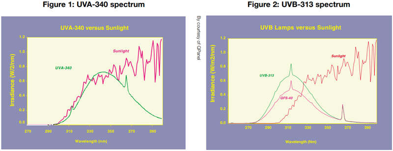 UVA和UVB燈管輻照度