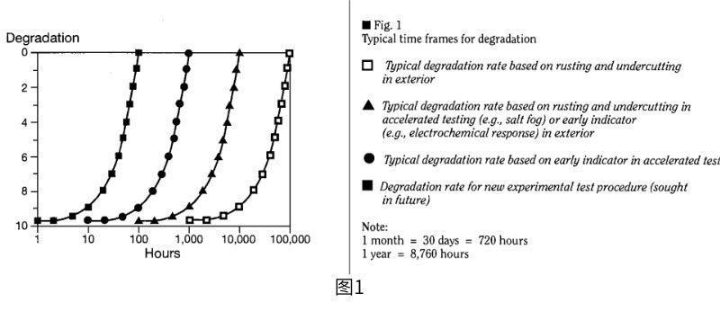 在室外暴露中，降解的時(shí)間范圍是數(shù)萬(wàn)小時(shí)