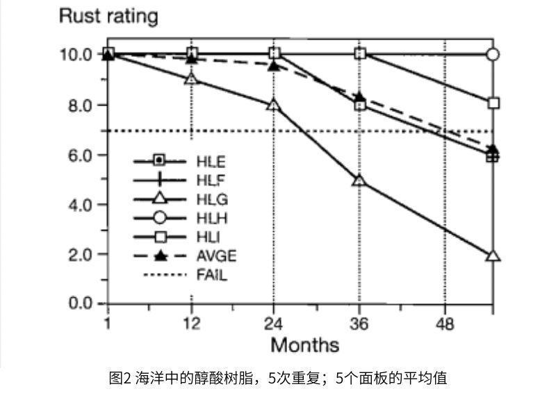 暴露在海洋環(huán)境中的醇酸樹(shù)脂涂層的生銹等級(jí)