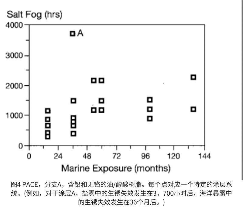 圖4是一組醇酸涂料在鹽霧中的失效時(shí)間與在Kure Beach的失效時(shí)間的散點(diǎn)圖