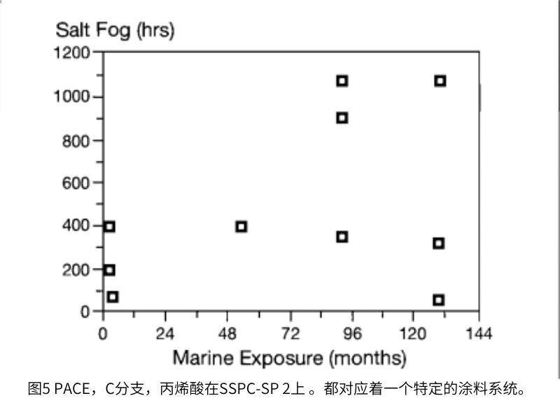 圖5繪制了在鹽霧中的失效時(shí)間與在Kure Beach的失效時(shí)間之間的關(guān)系，這是一系列應(yīng)用于手工清潔鋼上的丙烯酸水性涂料