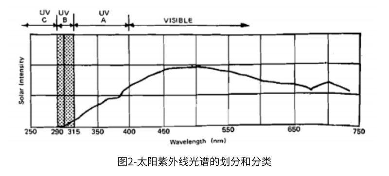 圖2太陽(yáng)紫外線光譜的劃分和分類