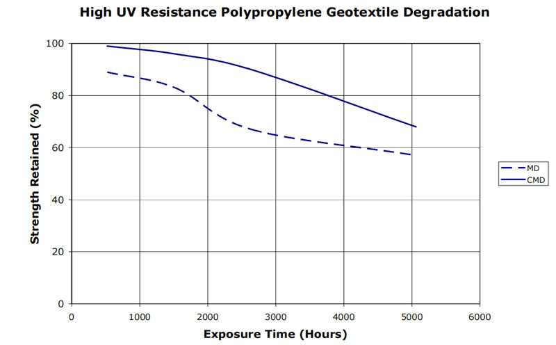 圖1:添加紫外線抑制劑的編織聚丙烯土工織物隨時間的紫外線降解強度損失示例