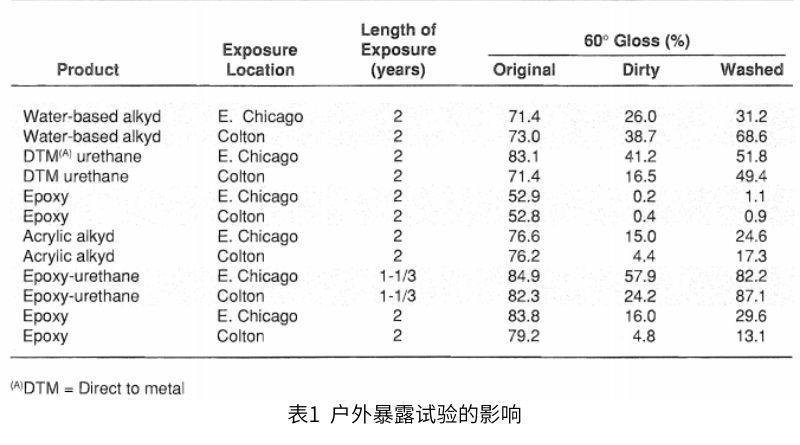 表1中戶外曝露試驗的影響