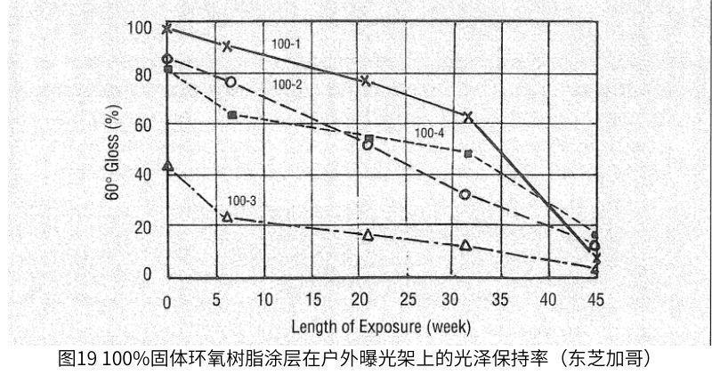 圖1描述了三種油漆類型(醇酸、環(huán)氧和帶聚氨酯面漆的環(huán)氧底漆)的面板臟區(qū)和水洗區(qū)的光澤度與戶外暴露時間的函數(shù)關系