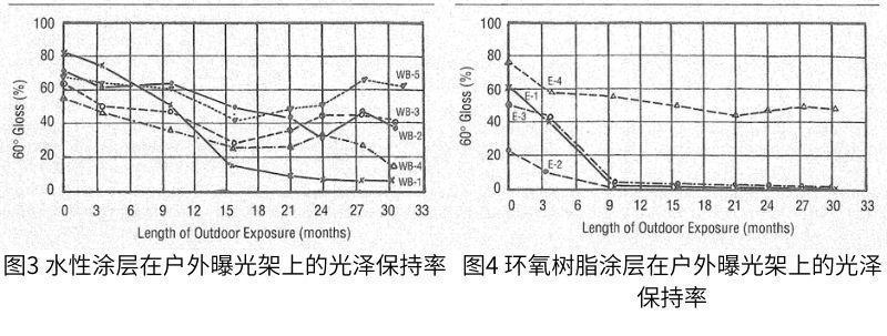 圖3是水基涂層光澤度變化與戶外暴露時間的函數(shù)關系；圖4環(huán)氧涂層光澤度變化與戶外暴露時間的函數(shù)關系；