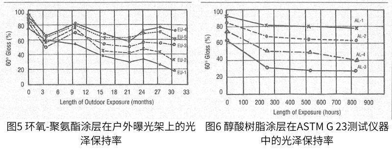 在ASTM G 23測試裝置中暴露相同涂層的相應結果如圖6-9所示。