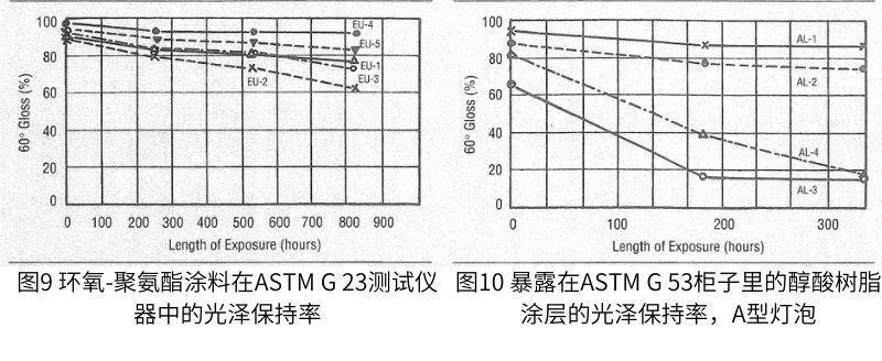 在ASTM G 23測試裝置中暴露相同涂層的相應結果如圖6-9所示。