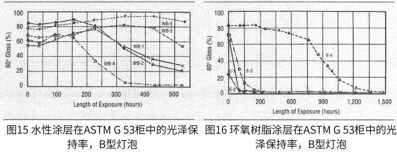 水基涂層的測試結果如圖15所示，環(huán)氧樹脂的測試結果如圖16所示