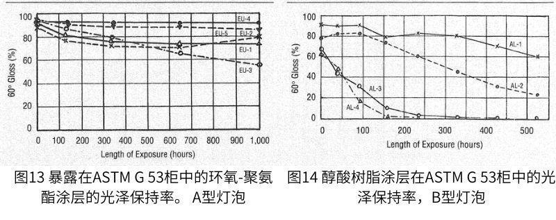 暴露在ASTM G 53試驗箱中后的光澤保持值如圖13所示