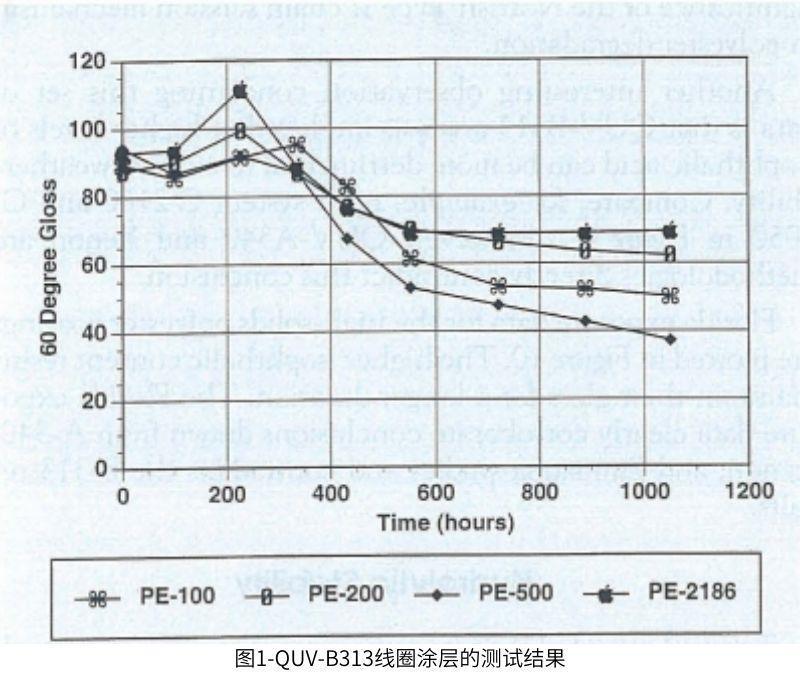 圖1使用QUV對線圈涂層進(jìn)行耐候老化測試結(jié)果