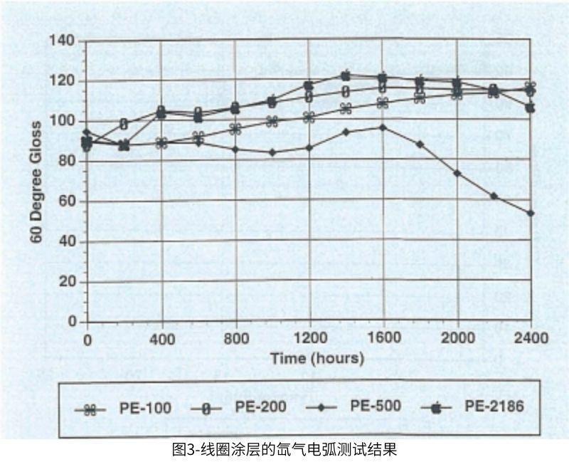 圖3線圈涂層的氙氣電弧測試結(jié)果