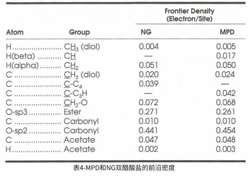 表4 MPD和NG雙醋酸酯的前沿密度