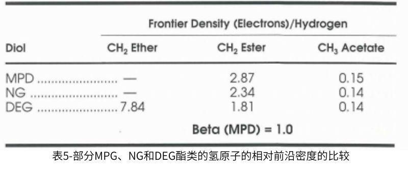 表5部分MPG、NG和DEG酯類的氫原子的相對前沿密度的比較