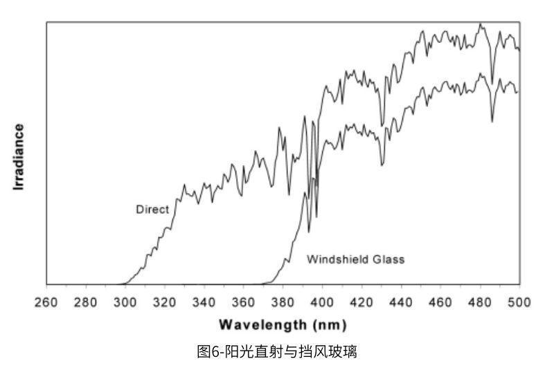 圖6顯示了直射陽光與透過汽車擋風(fēng)玻璃的陽光(擴(kuò)展到500 nm)的SED