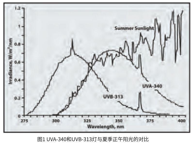 圖1 UVA-340和UVB-313燈與夏季正午陽(yáng)光的對(duì)比