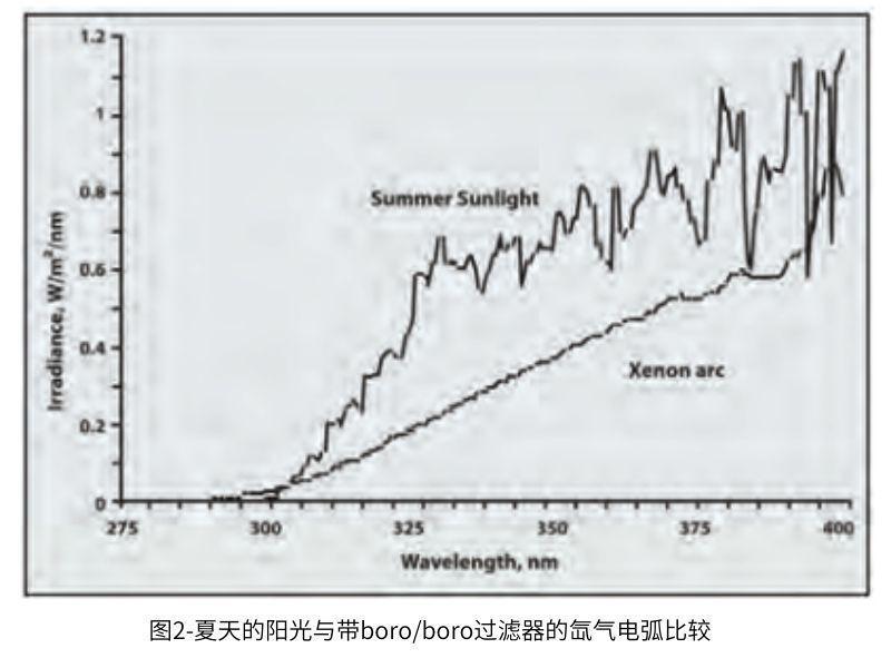 圖2 夏天的陽(yáng)光與帶boro/boro過(guò)濾器的氙氣電弧比較