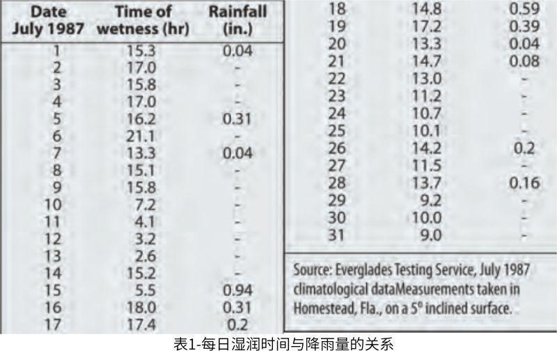 表1顯示了佛羅里達(dá)州暴露期間一個(gè)典型月份的每日濕潤(rùn)時(shí)間與降雨量的對(duì)比。