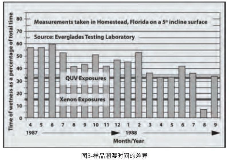 圖3 樣品潮濕時(shí)間的差異