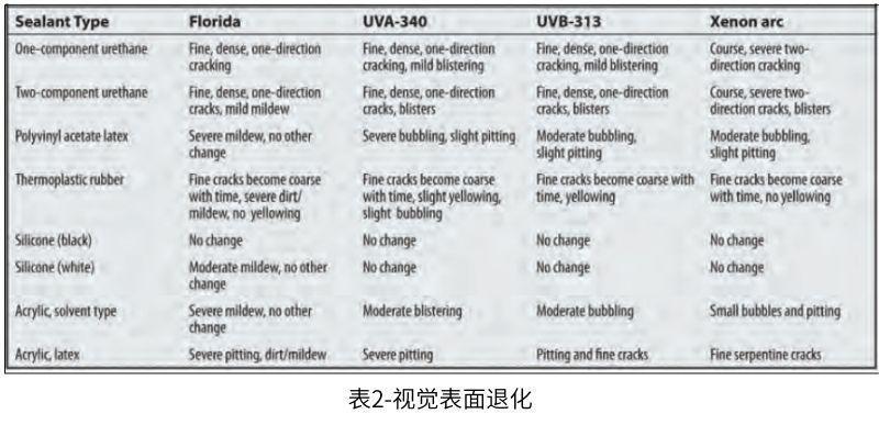 表2 視覺(jué)表面退化