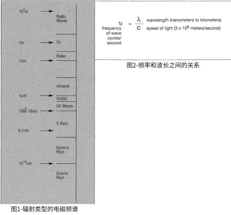 不同形式的電磁輻射類型以及頻率和波長之間的關(guān)系