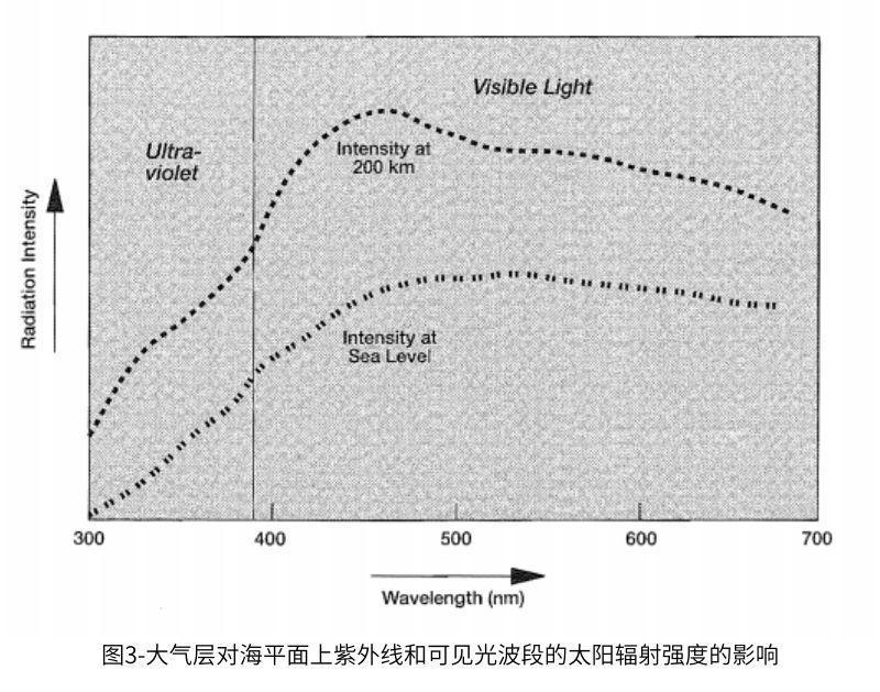 圖3大氣層對海平面上紫外線和可見光波段的太陽輻射強(qiáng)度的影響