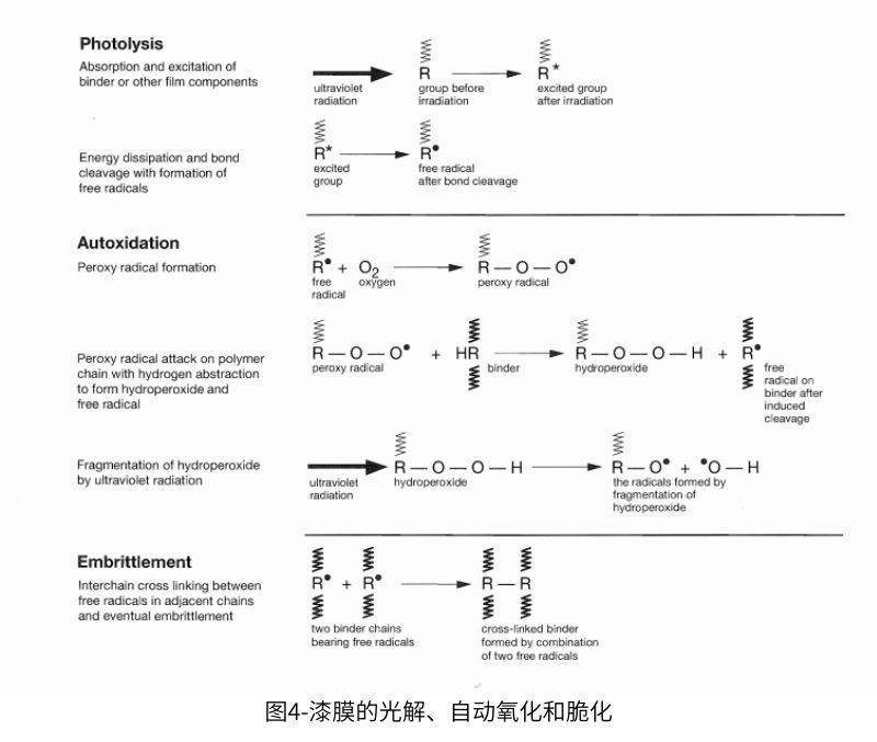 圖4漆膜的光解、自動氧化和催化