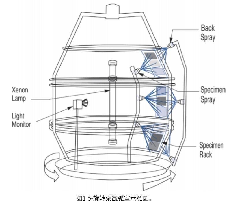 圖1b旋轉(zhuǎn)式氙燈試驗箱示意圖