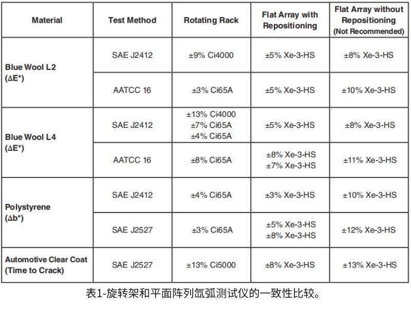 表1中的研究結(jié)果表明，平面陣列和旋轉(zhuǎn)氙燈試驗箱的一致性相似。