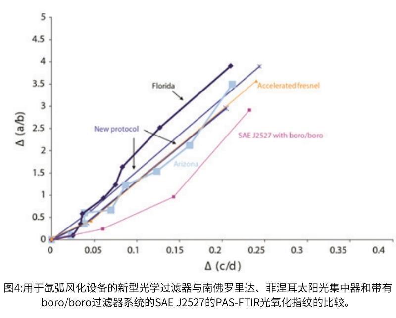 圖4氙燈老化測試過濾器與太陽光集中器的光氧化指紋對比