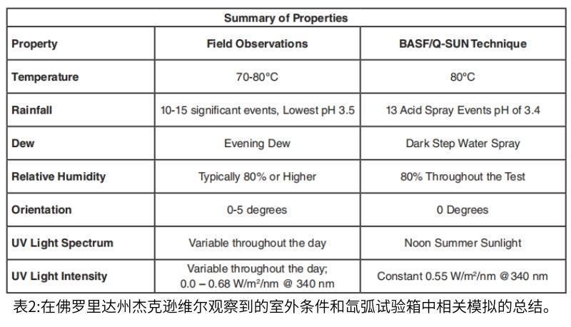 表2測試周期的開發(fā)需要仔細分析發(fā)生降解的濕度環(huán)境