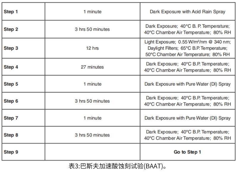 表3巴斯夫加速酸蝕刻試驗