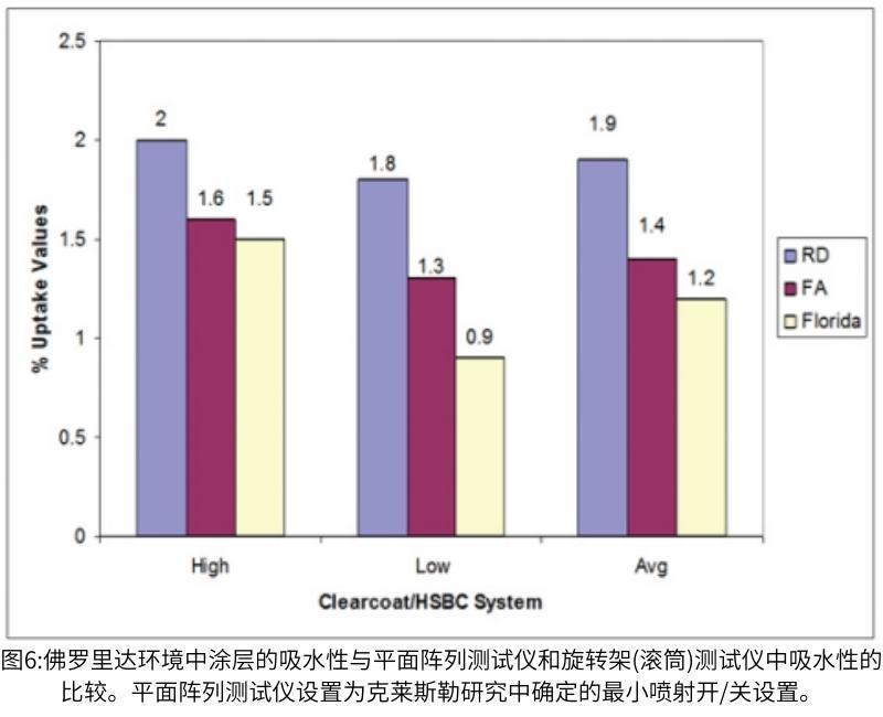 圖6佛羅里達環(huán)境中涂層的吸水性與平面陣列測試儀和旋轉(zhuǎn)氙燈老化試驗箱中吸水性的比較