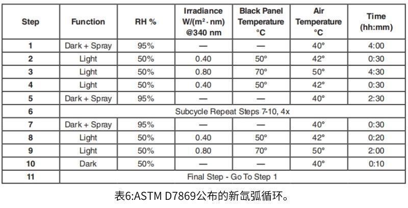 表6 ASTM D7869公布的新氙燈循環(huán)