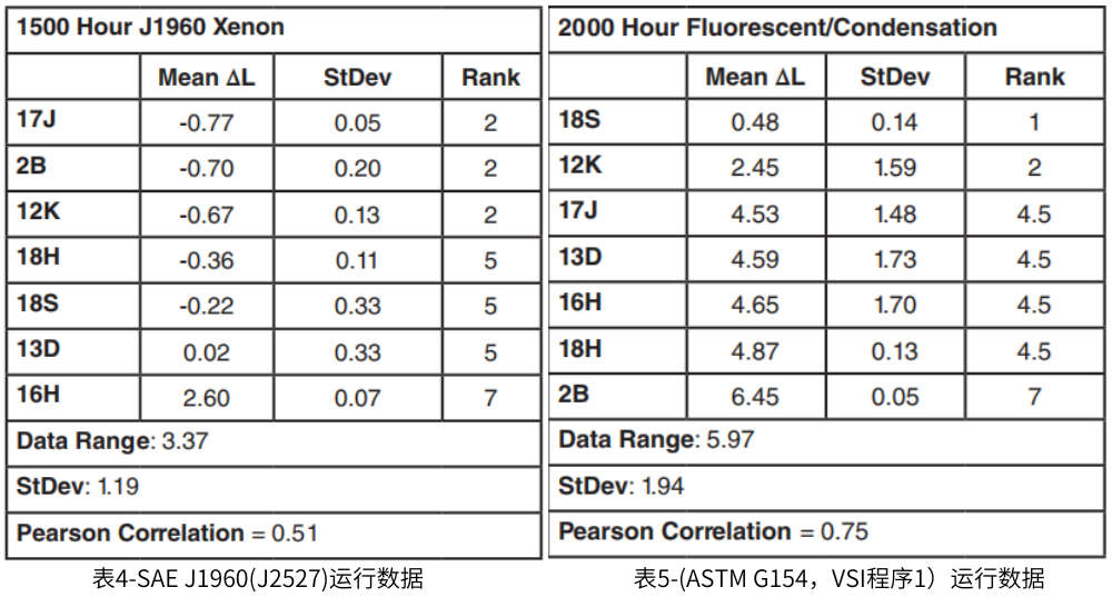 表4為SAE J1960(J2527)運(yùn)行數(shù)據(jù) 表5-(ASTM G154，VSI程序1）運(yùn)行數(shù)據(jù)，表5為ASTM G154程序1運(yùn)行數(shù)據(jù)