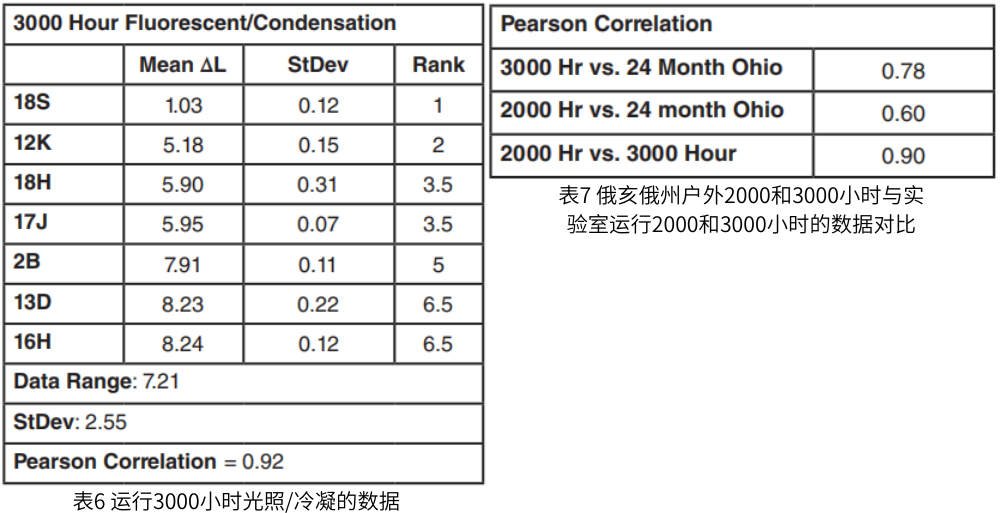 表6為運(yùn)行3000小時(shí)光照/冷凝的數(shù)據(jù)，表7為俄亥俄州戶外2000和3000小時(shí)與實(shí)驗(yàn)室運(yùn)行數(shù)據(jù)對(duì)比