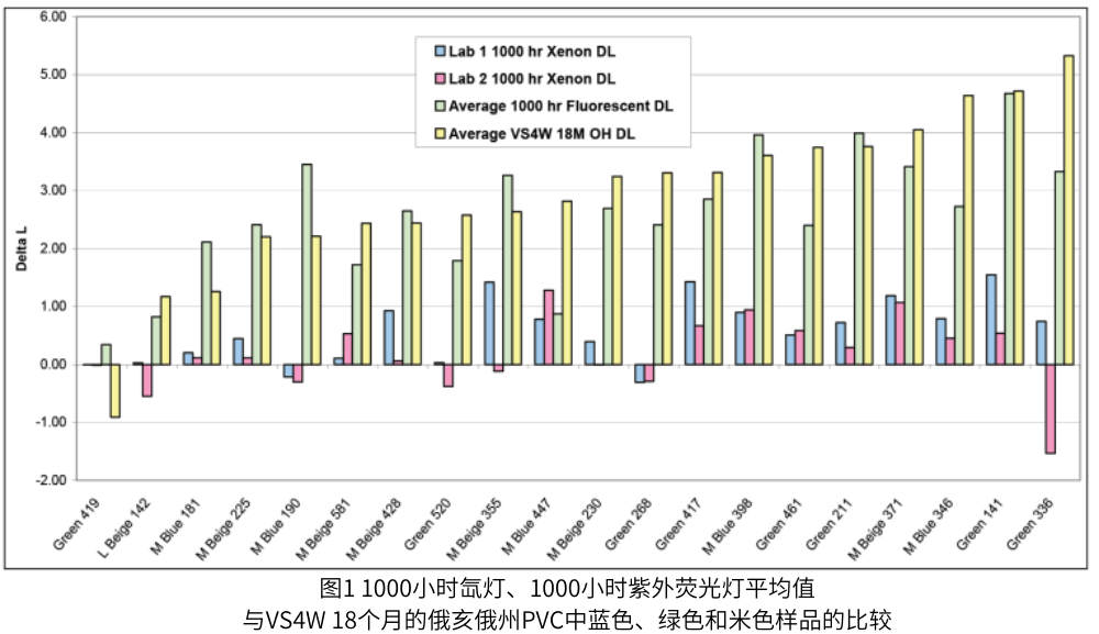 圖1 1000小時(shí)氙燈、1000小時(shí)紫外熒光燈平均值 與VS4W 18個(gè)月的俄亥俄州PVC中藍(lán)色、綠色和米色樣品的比較