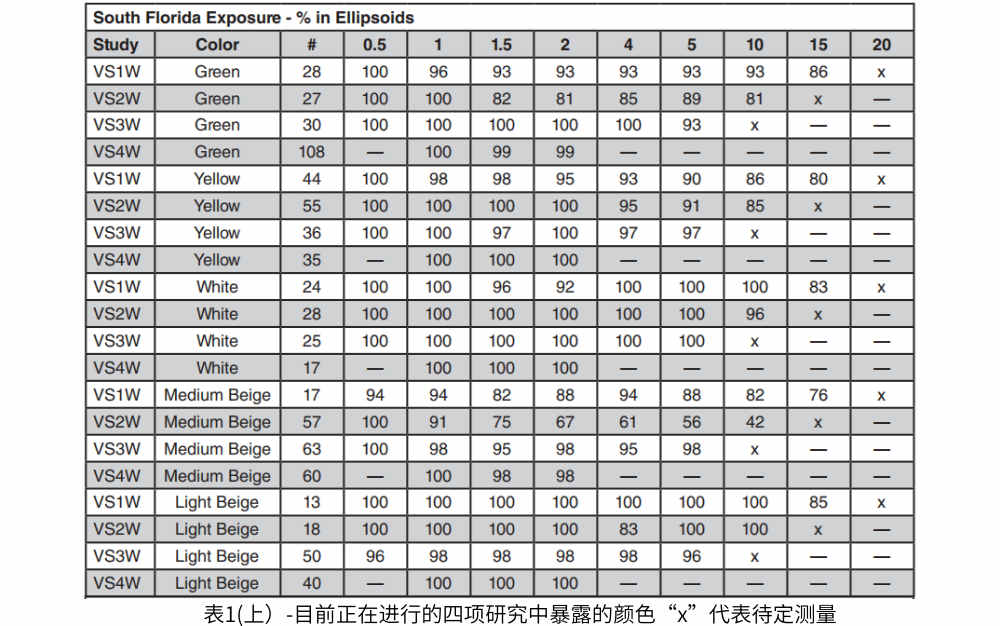 表1(上）-目前正在進(jìn)行的四項(xiàng)研究中暴露的顏色“x”代表待定測(cè)量