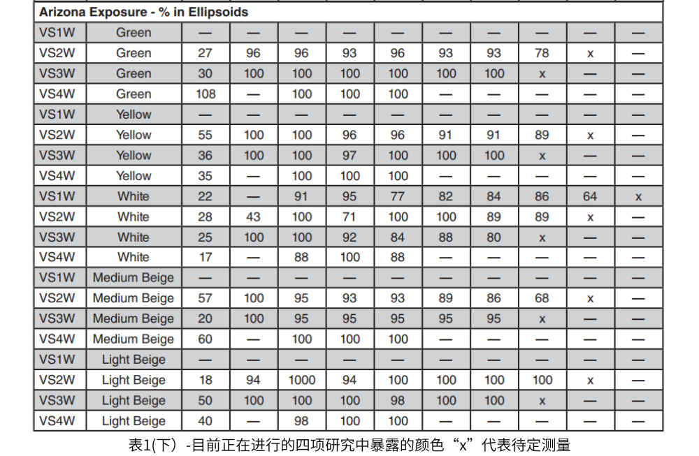 表1(下）-目前正在進(jìn)行的四項(xiàng)研究中暴露的顏色?！皒”代表待定測(cè)量。