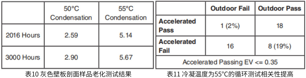 表10 灰色壁板剖面樣品老化測(cè)試結(jié)果，表11 冷凝溫度為55°C的循環(huán)測(cè)試相關(guān)性提高