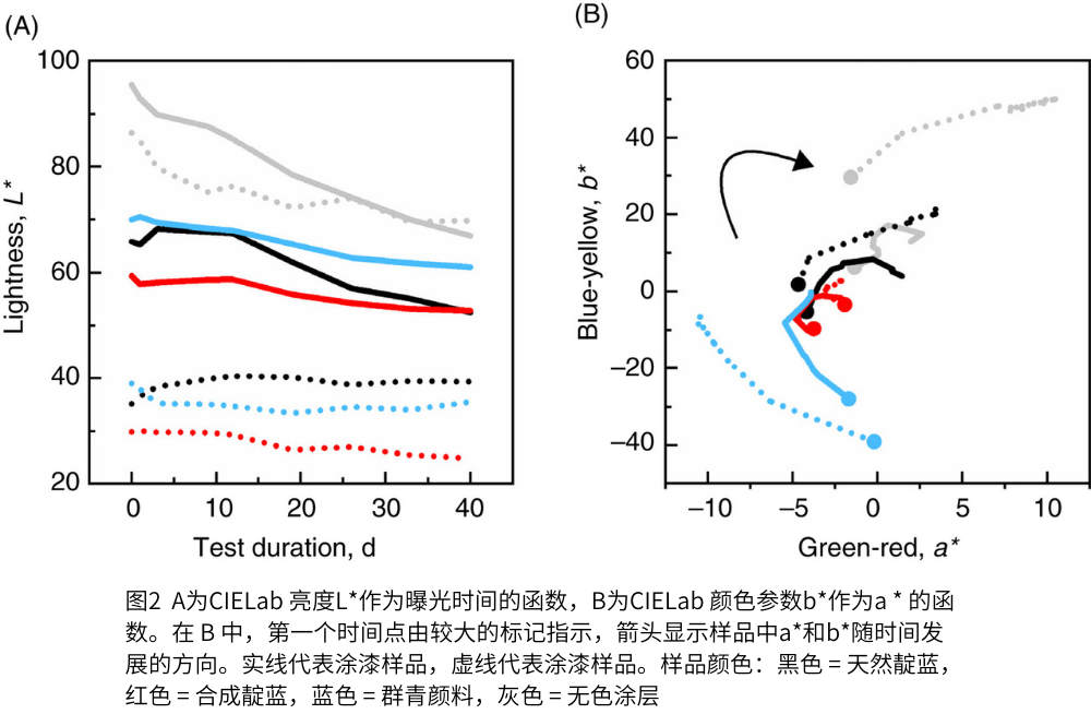 圖2  A為CIELab 亮度L*作為曝光時間的函數(shù)，B為CIELab 顏色參數(shù)b*作為a * 的函數(shù)。
